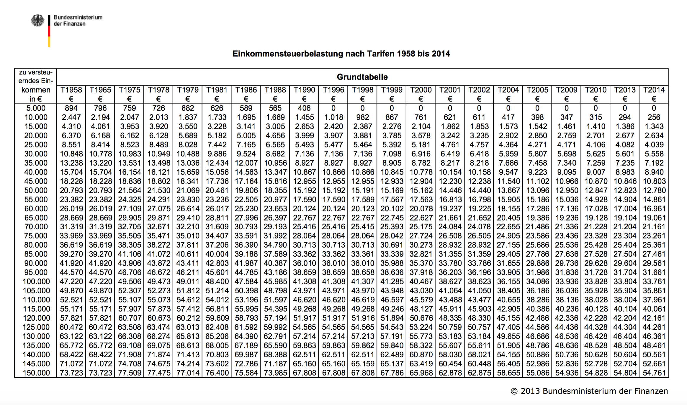 Ehegattensplitting rechner 2018 splitting vs. einzelveranlagung