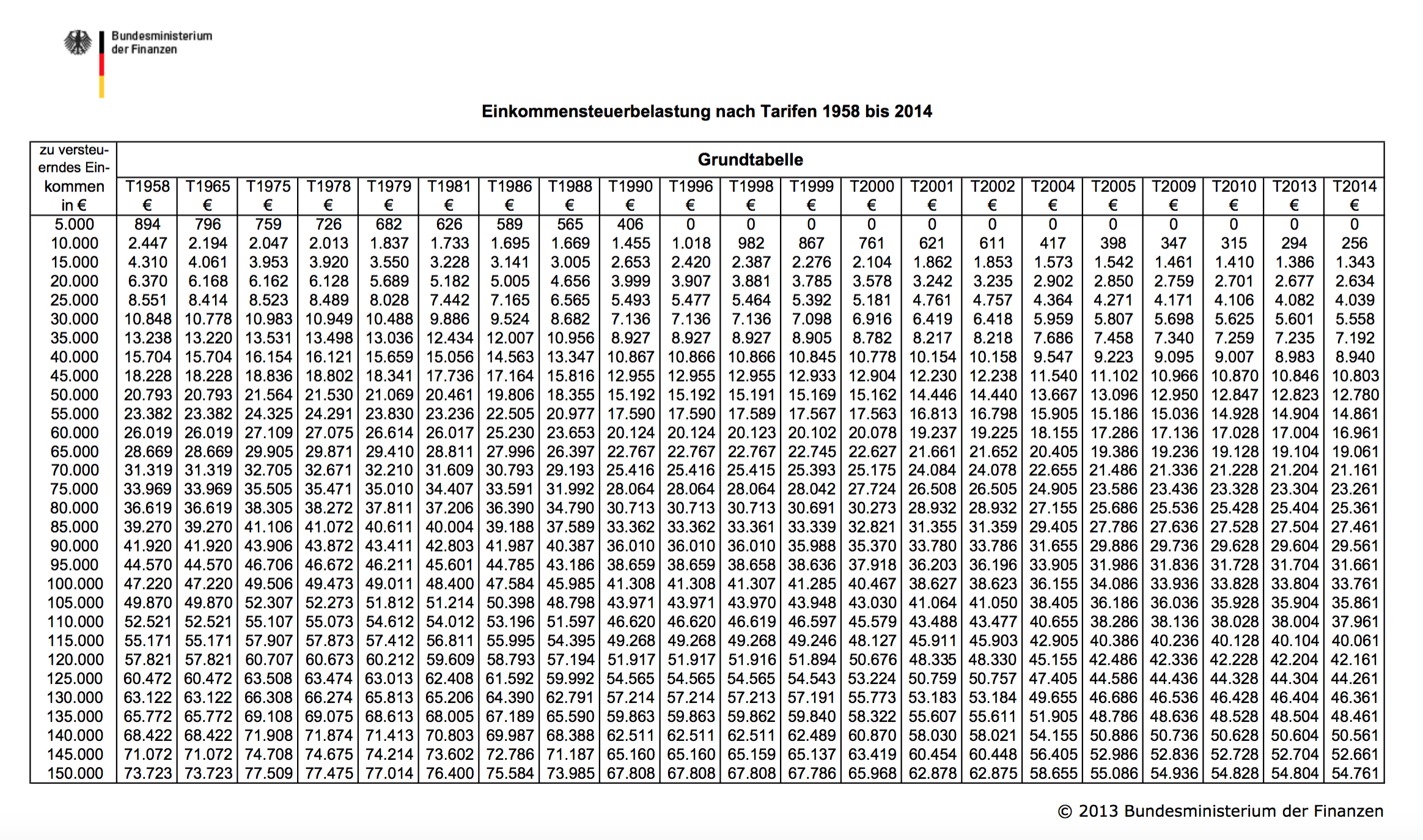 Grundtabelle 1958 bis 2014 vom Bundesministerium für Finanzen